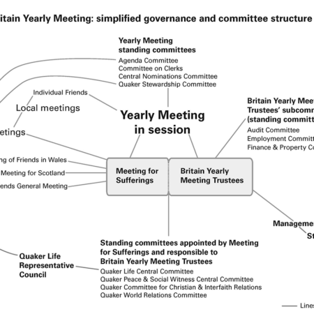A diagram showing the organisational structure of Britain Yearly Meeting (BYM)