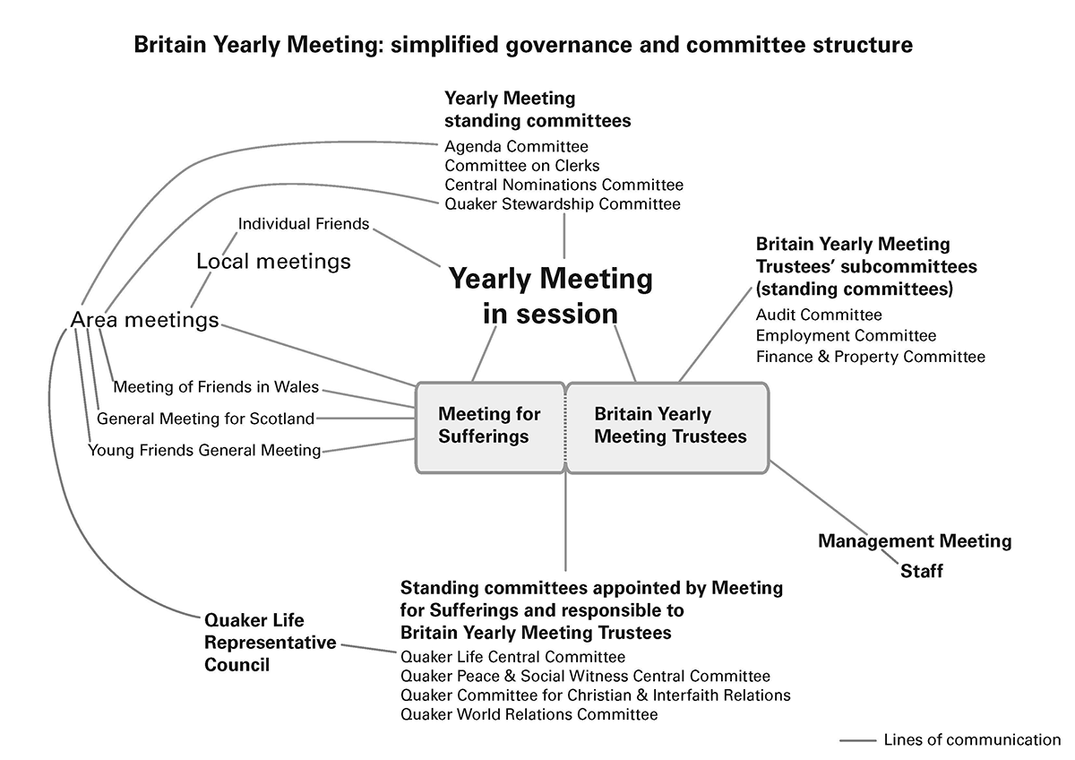 A diagram showing the organisational structure of Britain Yearly Meeting (BYM)