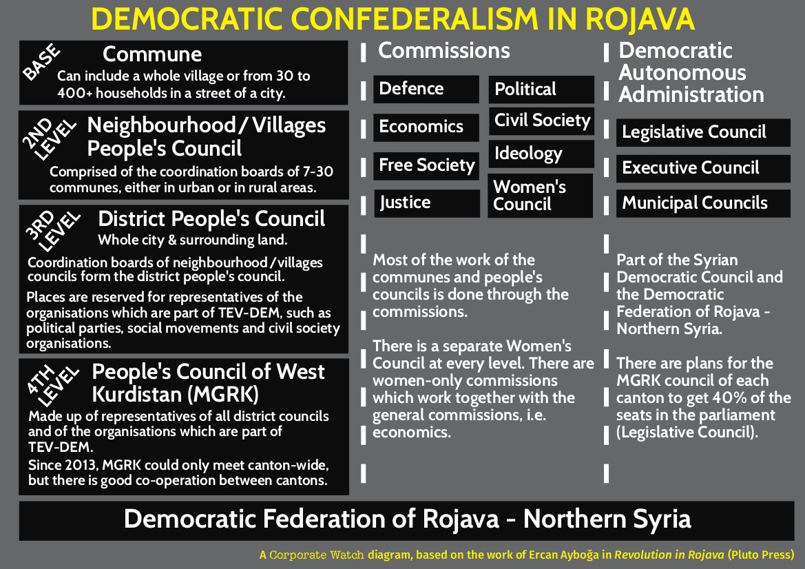 A diagram showing the democratic confederalist structure of Rojava